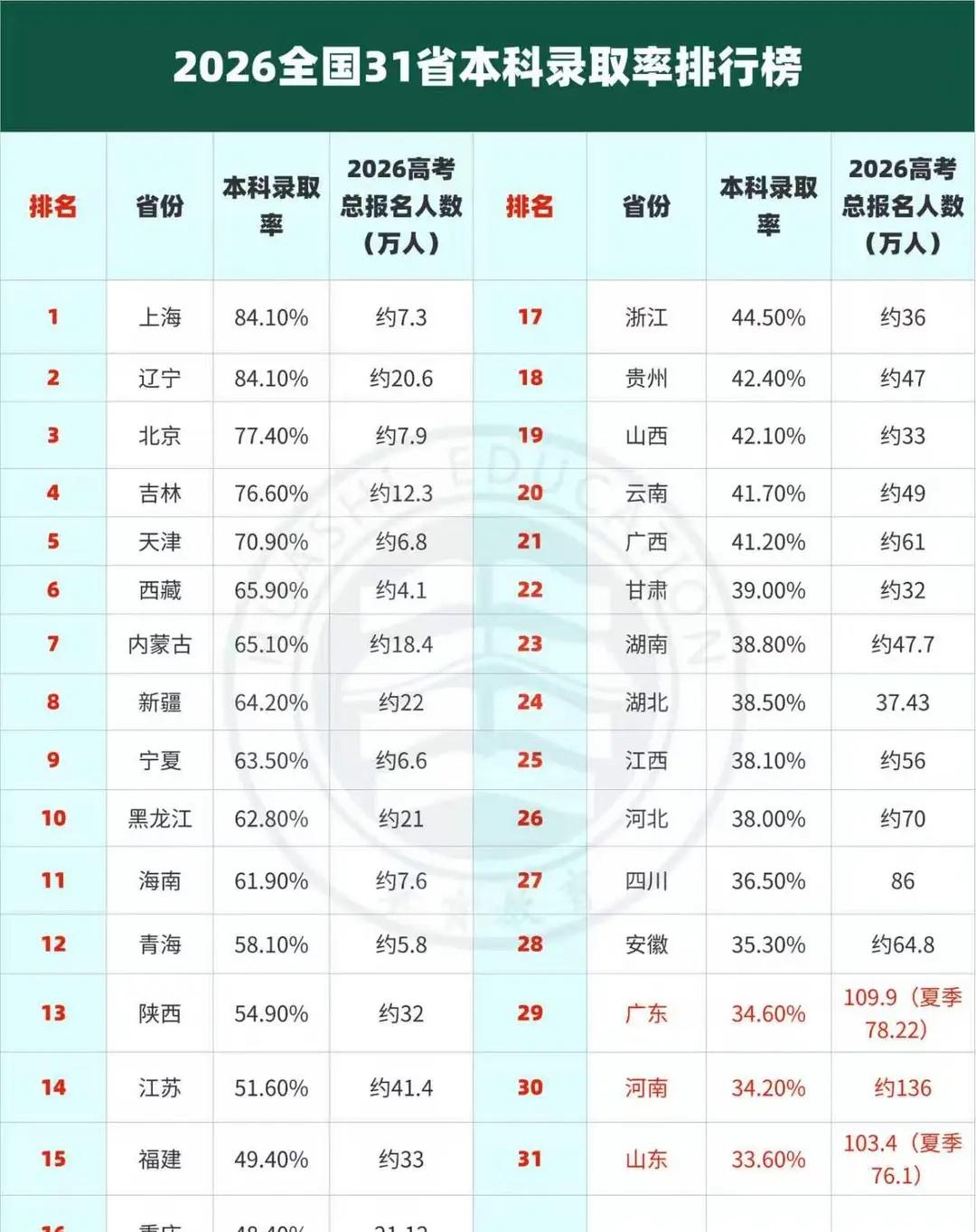 2026全国31省本科录取率排行榜！扎心💥2026本科录取率！广东才34.6