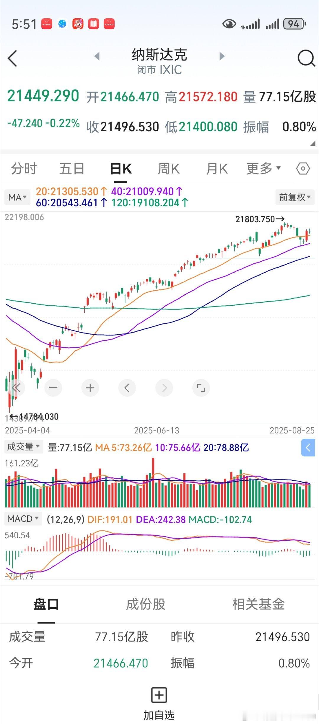 隔夜美股杀尾，降息预期一阳指。后市，仍然要多关注其动向。A股本轮行情，早已超过美