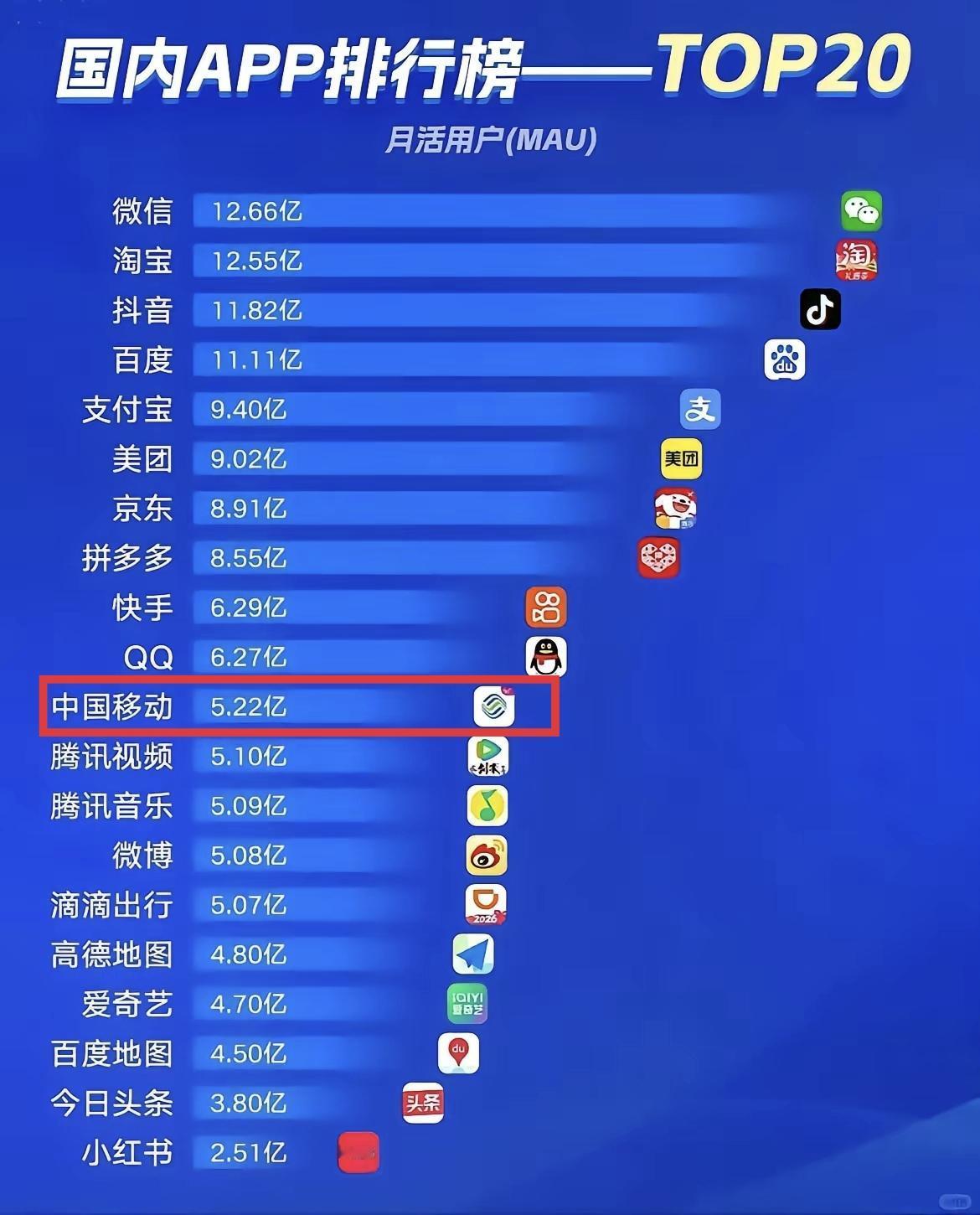 中国月活前20名的APP，相信很多朋友的手机都安装有。其他的APP我都没有异议，