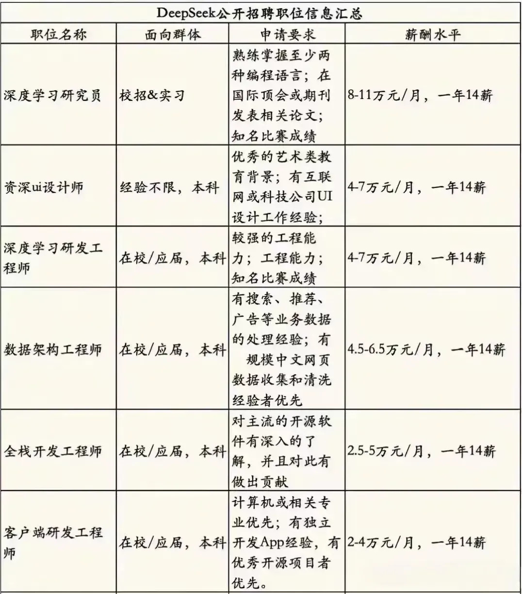 DeepSeek百万年薪招人这是一个好消息，但一定要防止警惕敌特势力分子趁机