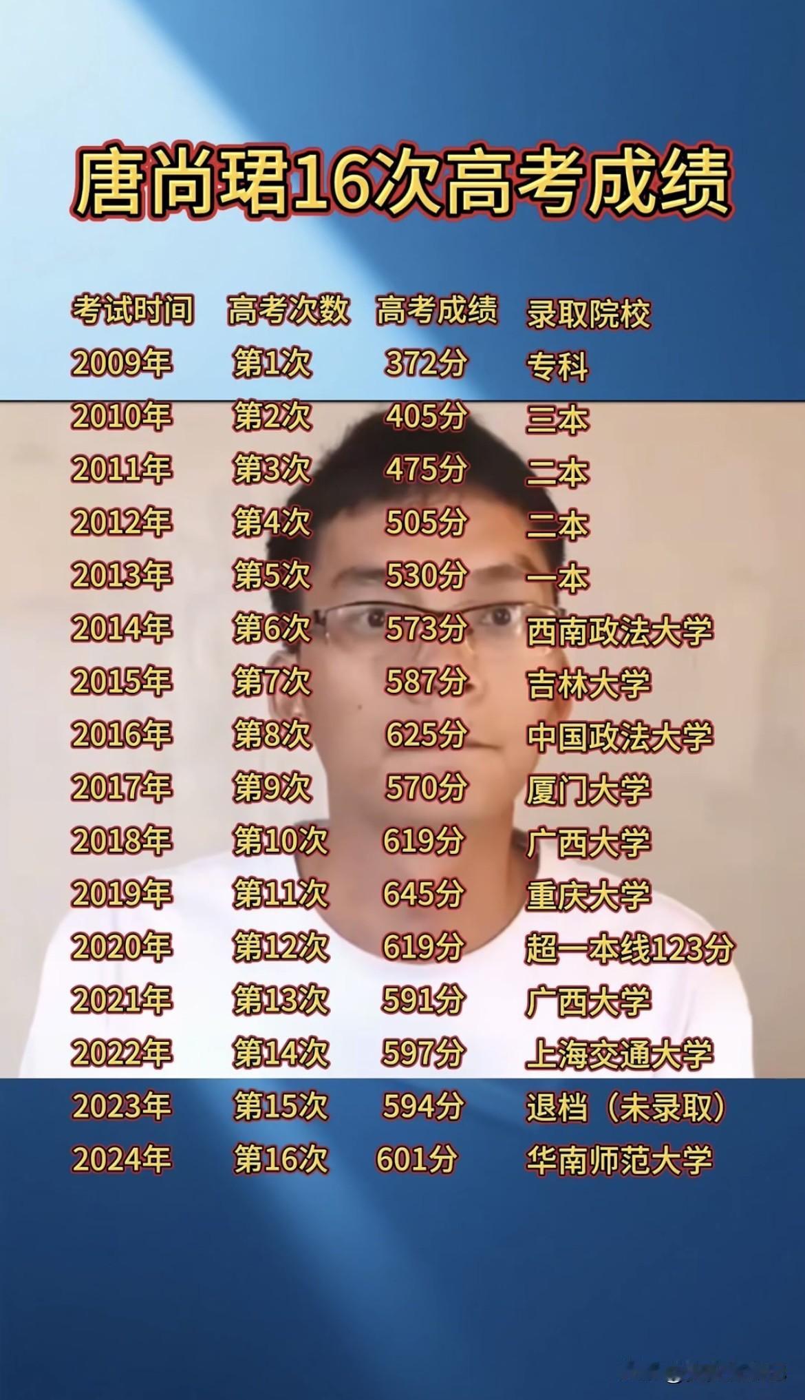 唐尚珺16次高考的事儿，大家都不陌生。2024年他第16次高考后，选择去华南师范