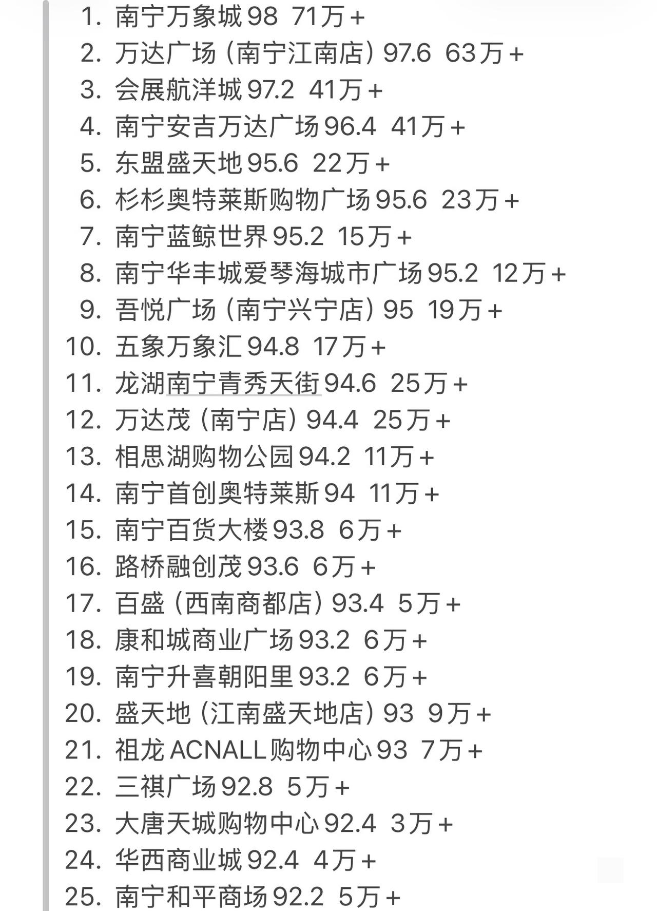 南宁商场新排名榜！这是大家用脚走出来的热度，哈哈~高德用真实数据统计得出来的