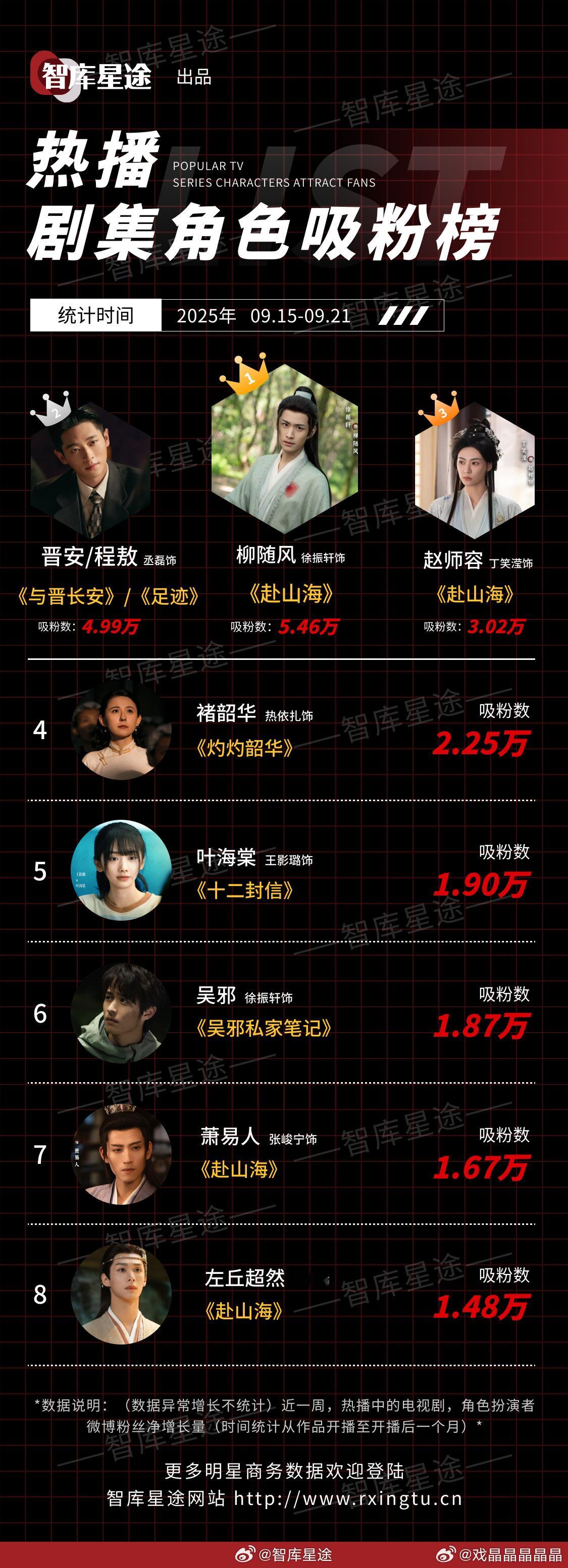 智库星途赴山海男主前8不入？徐振轩小帅哥被看到了！​​​