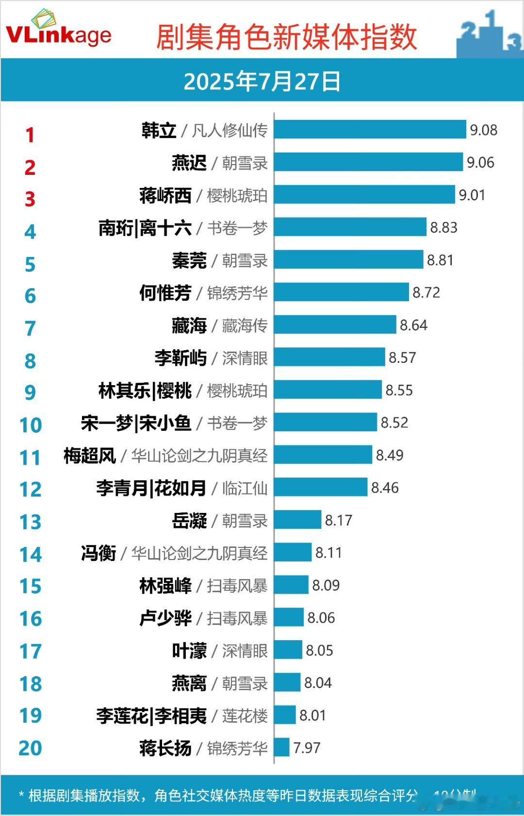 《凡人修仙传》开播第二天，出差在外，还没有时间追剧，翻了一下数据，很多榜单都是开