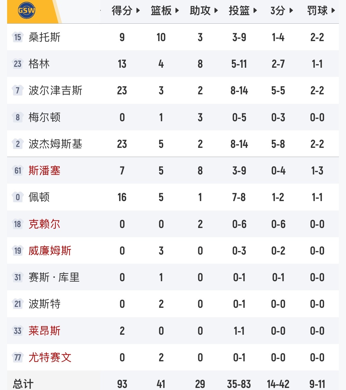 库里不复出根本打不过，勇士下半场被掘金打爆，掘金豪取6连胜，距离湖人差1个胜场。