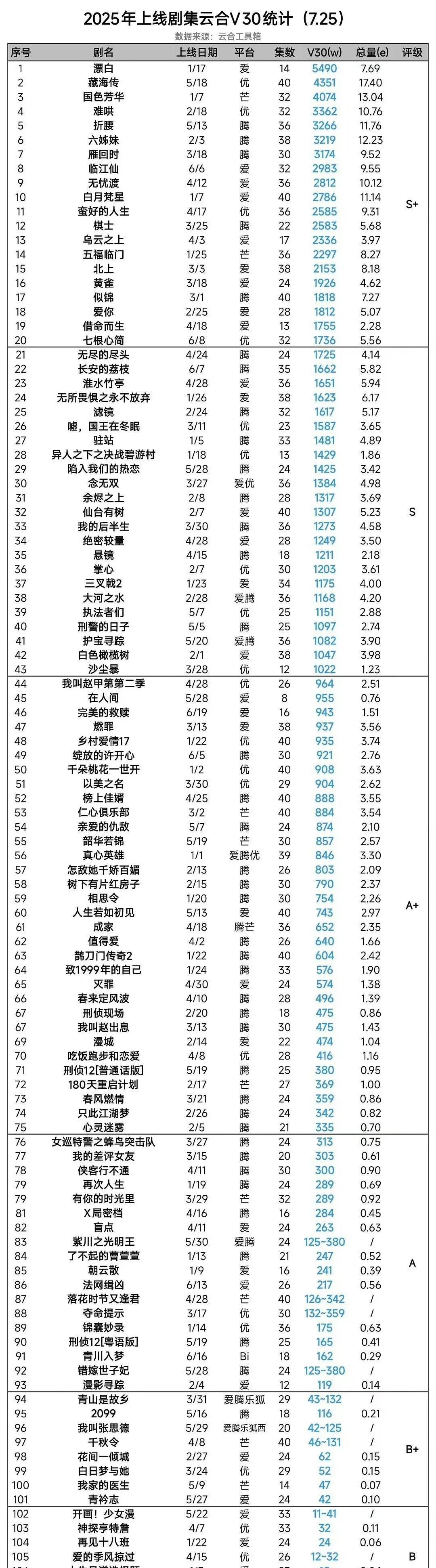 2025年云合V30榜单，前10包括：漂白、藏海传、国色芳华、难哄、折腰、六姊妹