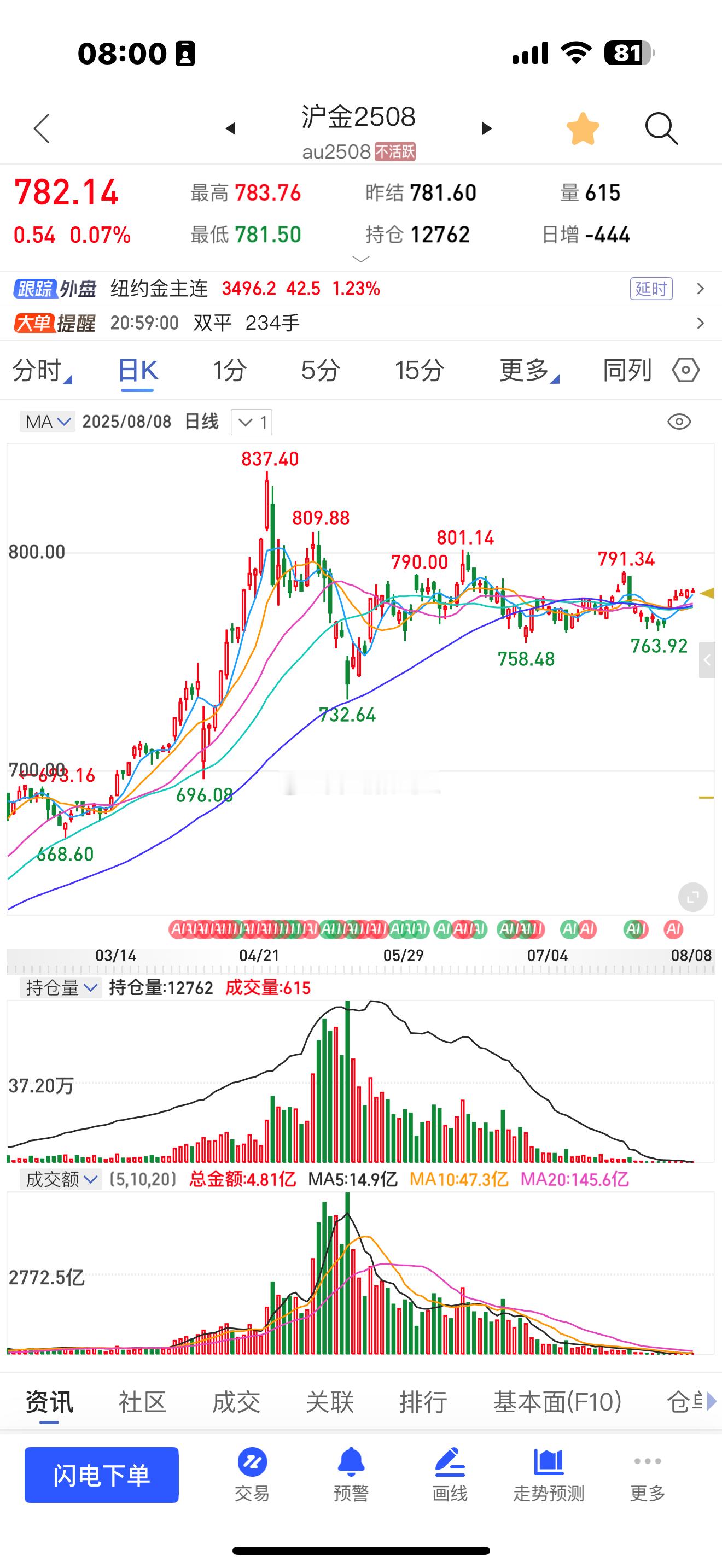 金价有些人一大早醒来，就会发现一件事，怎么回事，黄金一下子要破了年内高点。这是