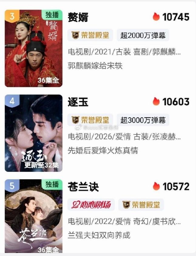 《逐玉》爱奇艺站内热度超《苍兰诀》《苍兰诀》好看，《逐玉》也好看，《苍兰诀》是