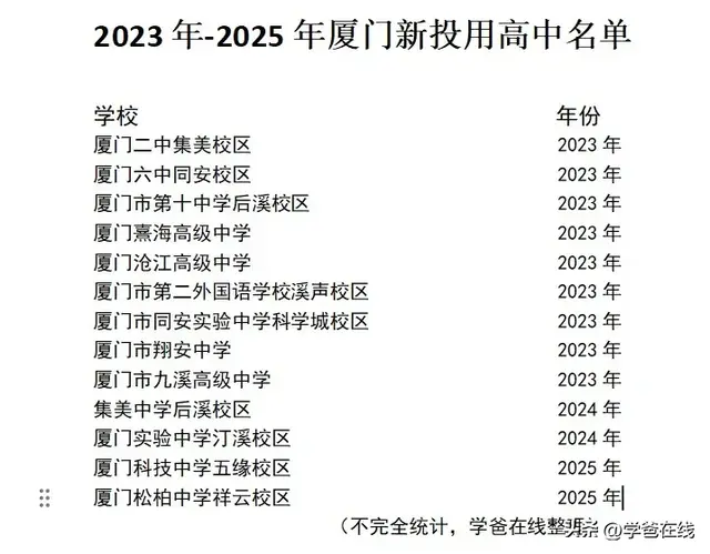 厦门高中学位要大扩张,可能都是你听过的学校!