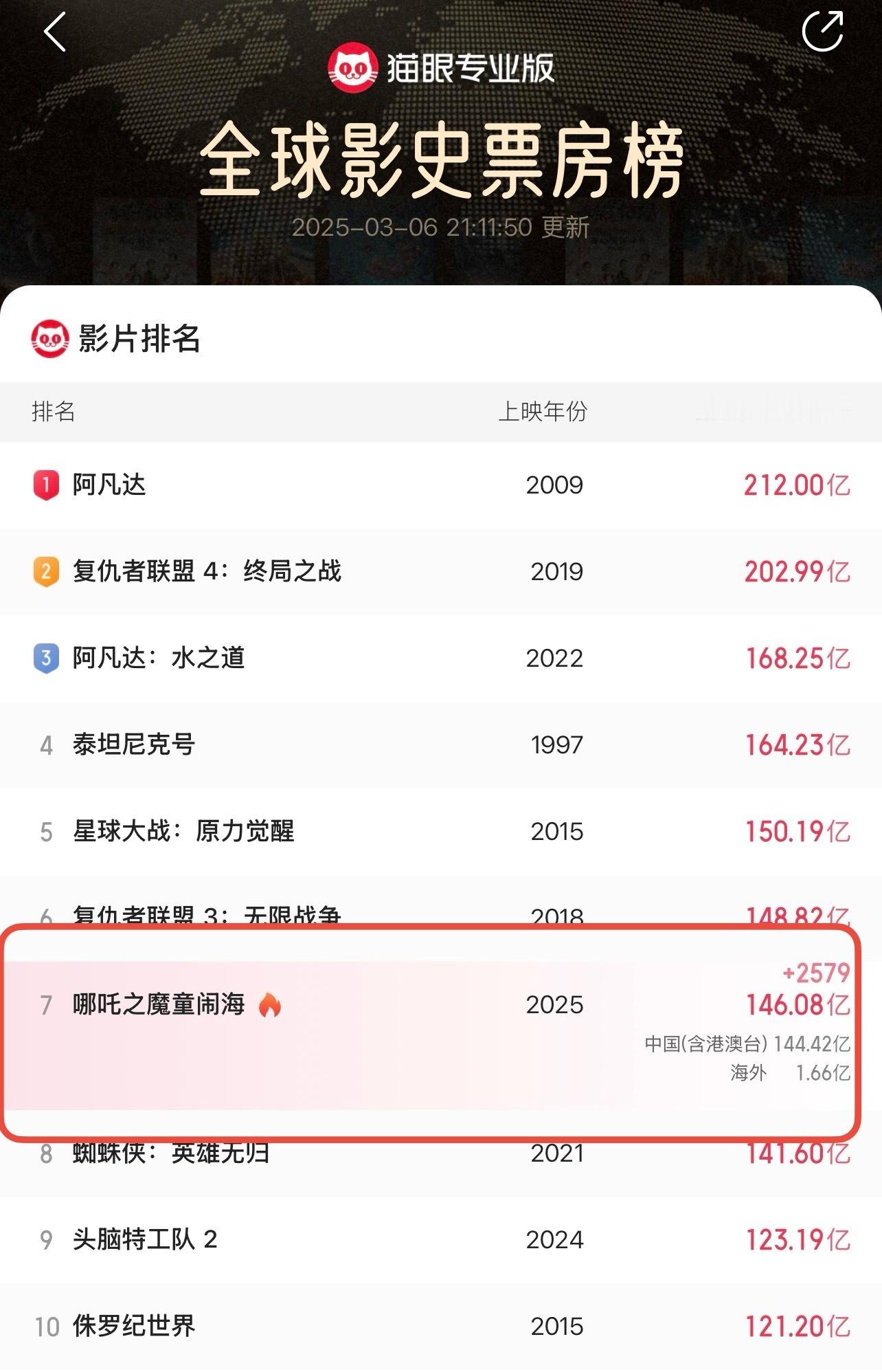 哪吒2票房破146亿距离第六名还差两亿，预测过了本周末下周登顶第六！加油加油！