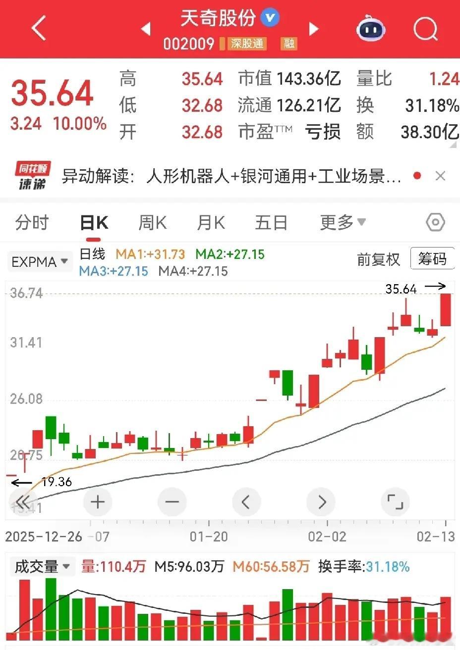 又一个完美的空中加油成功案例，天奇股份，走势太标准了1月30日首板后，四天回踩生