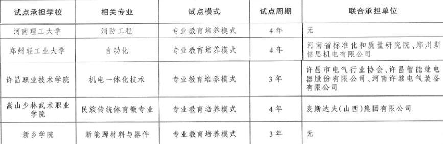 首批名单公布！河南5所高校入选→4月21日，市场监管总局、教育部联合公布首批专