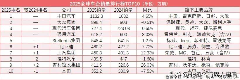 【中国汽车这么牛！竟然未能进前五】丰田依然位居全球汽车业的老大！随之其后的德