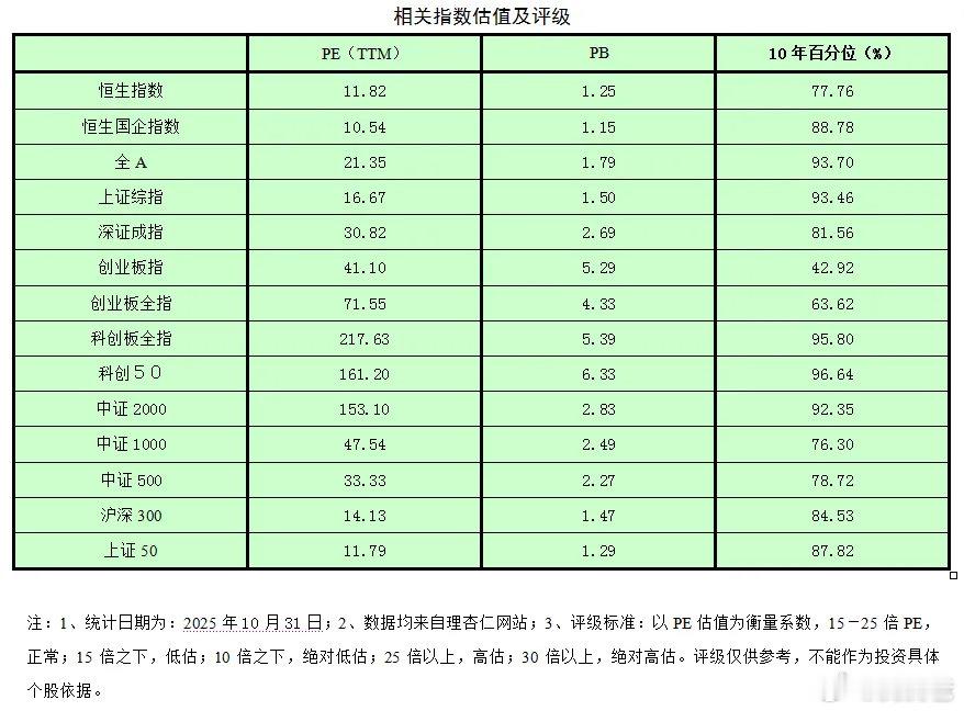 港股整体估值还不到12倍。真是便宜得让人滴口水啊。上证50、沪深300与之相当。
