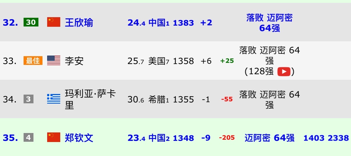 即时排名分析：王欣瑜迈阿密站止步第二轮，下下周积分定格在1383；目前郑钦文13