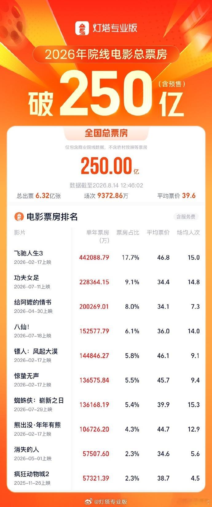 今天是《奥德赛》国内正式上映的日子，而今年暑期档已连续34天单日票房突破1亿元，