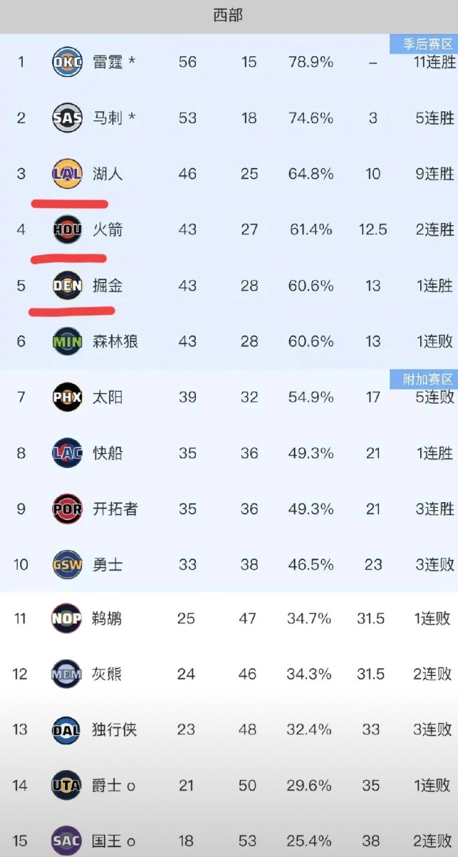 湖人、火箭、掘金剩余比赛难度排名！湖人剩下十一场比赛，主要难题是一场活塞，一场