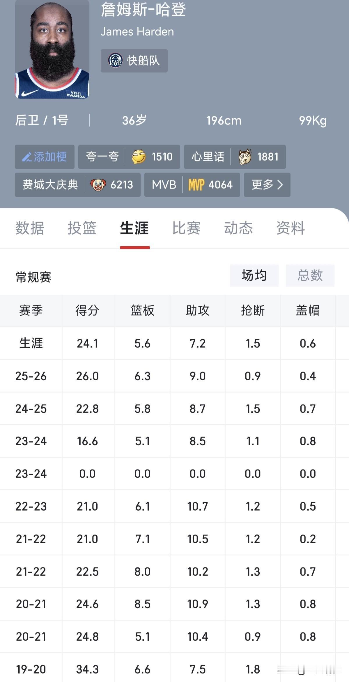 哈登本赛季场均得分达到26分了，这是什么概念？他上次场均得分超过26分时还是20