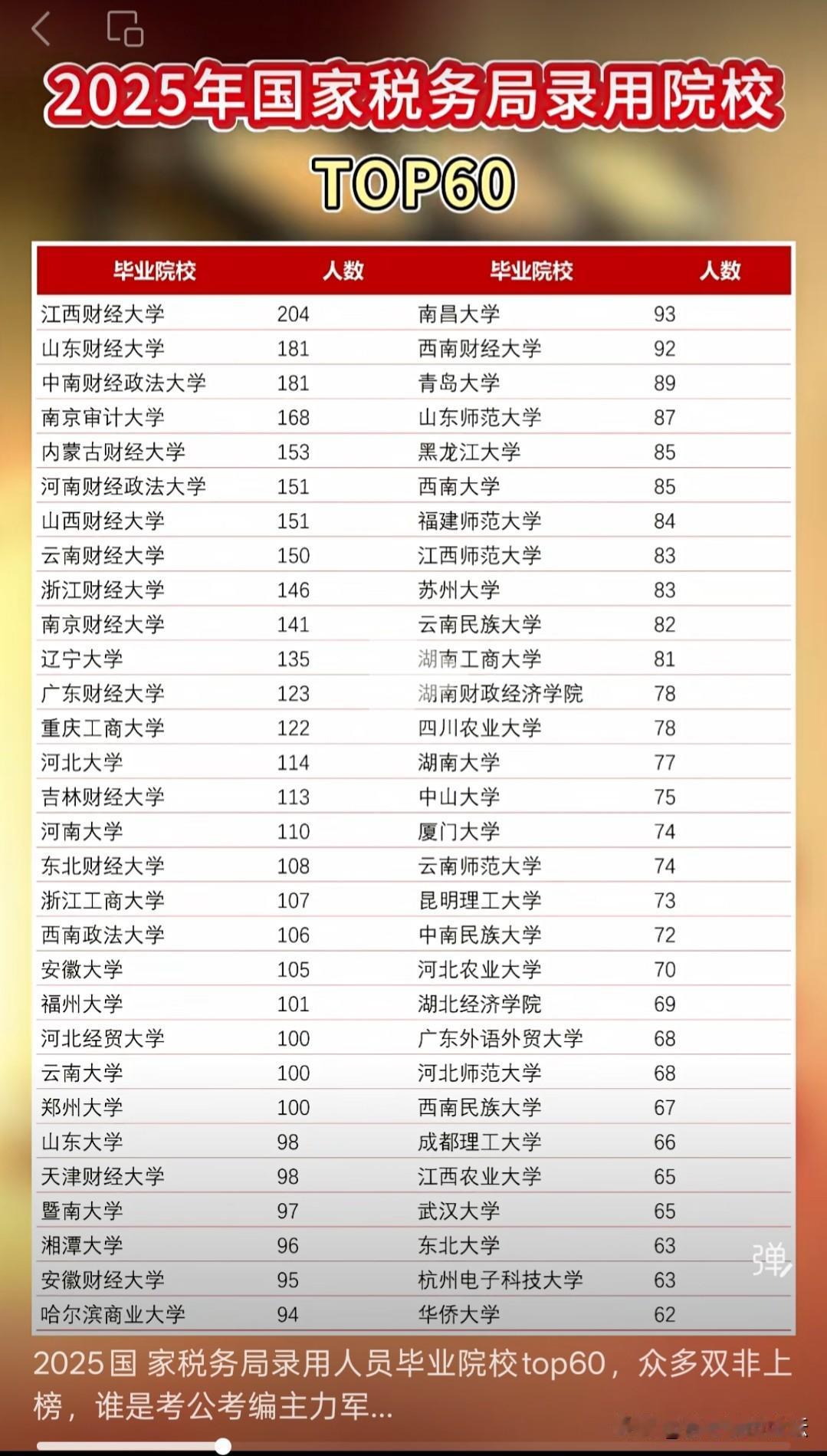 看一看2025年国家税务局录用学学校的前60名。第一名的学校真的没有想到，江西财