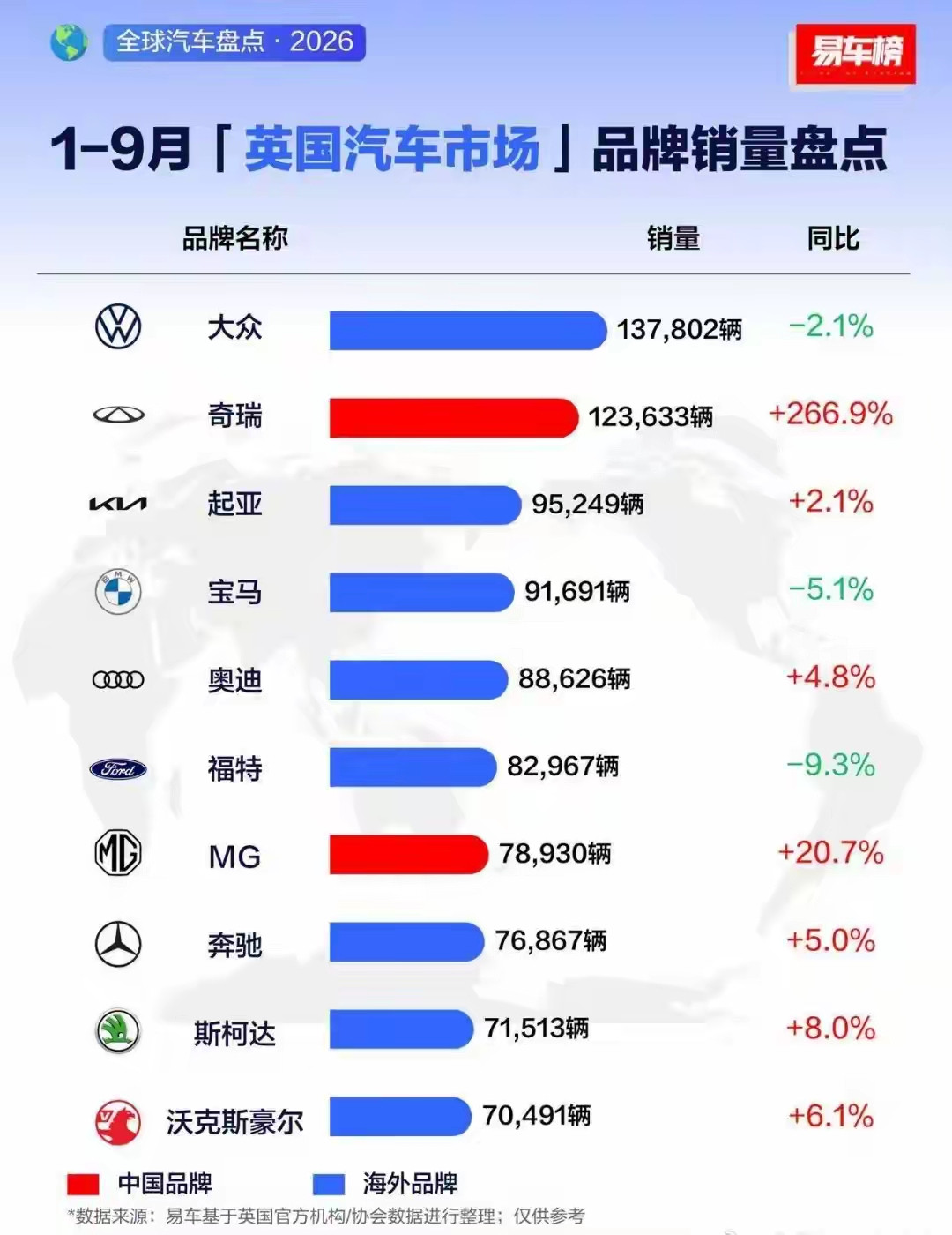 2026车辆可靠性调研，奇瑞自主品牌第一，瑞虎8在中型SUV可靠性榜单靠前，是国产车中排第一的。家用