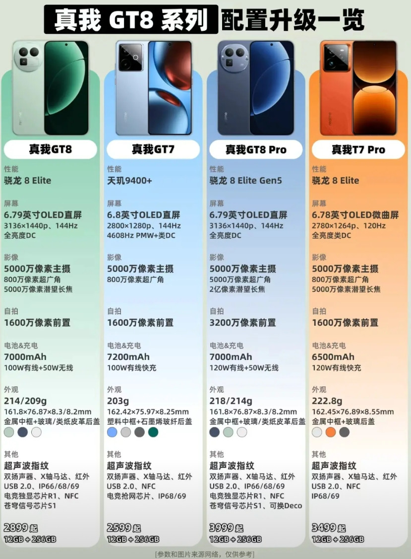 realme真我这次把GT8和GT8Pro一起发布了，作为GT系列的迭代机型，