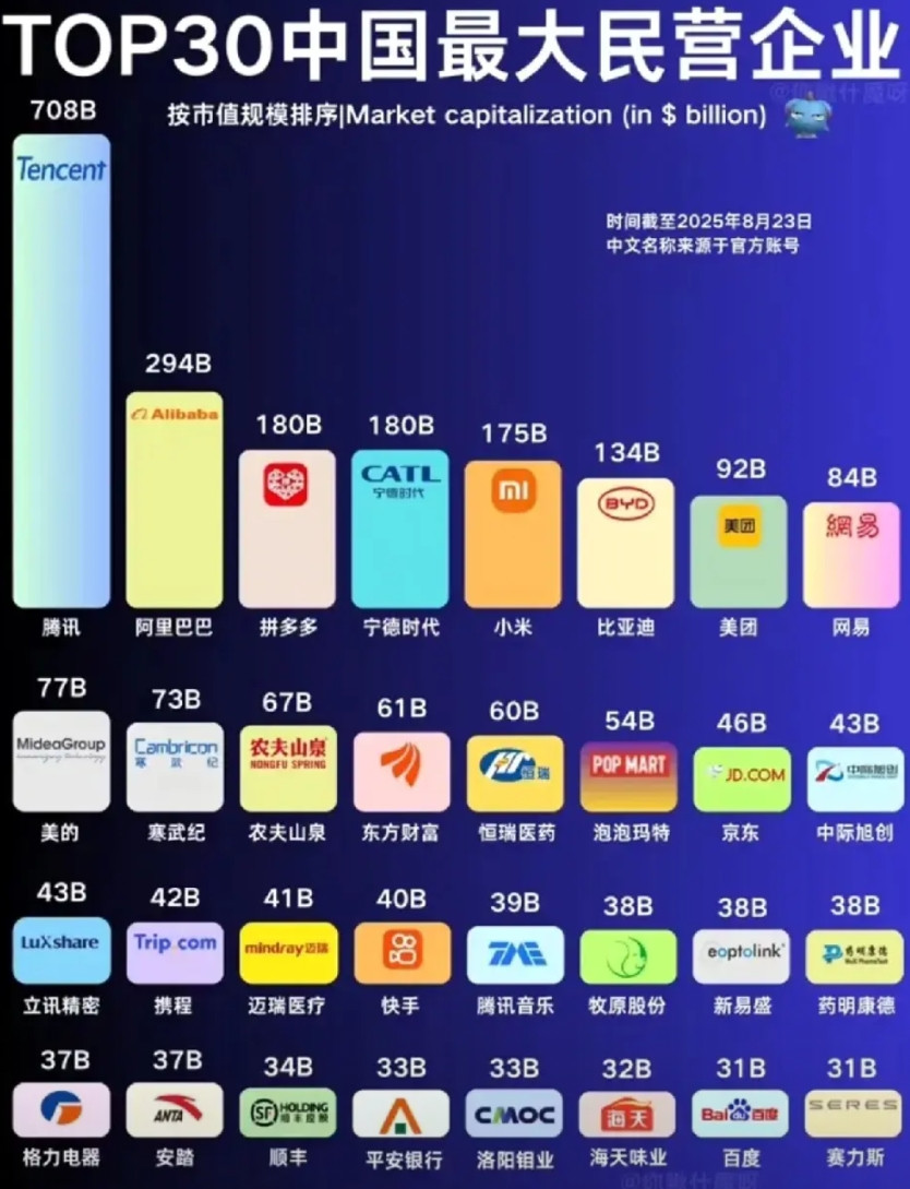 腾讯凭什么是民营企业市值第一！比阿里巴巴的两倍还要多！感觉阿里巴巴的含金量可要