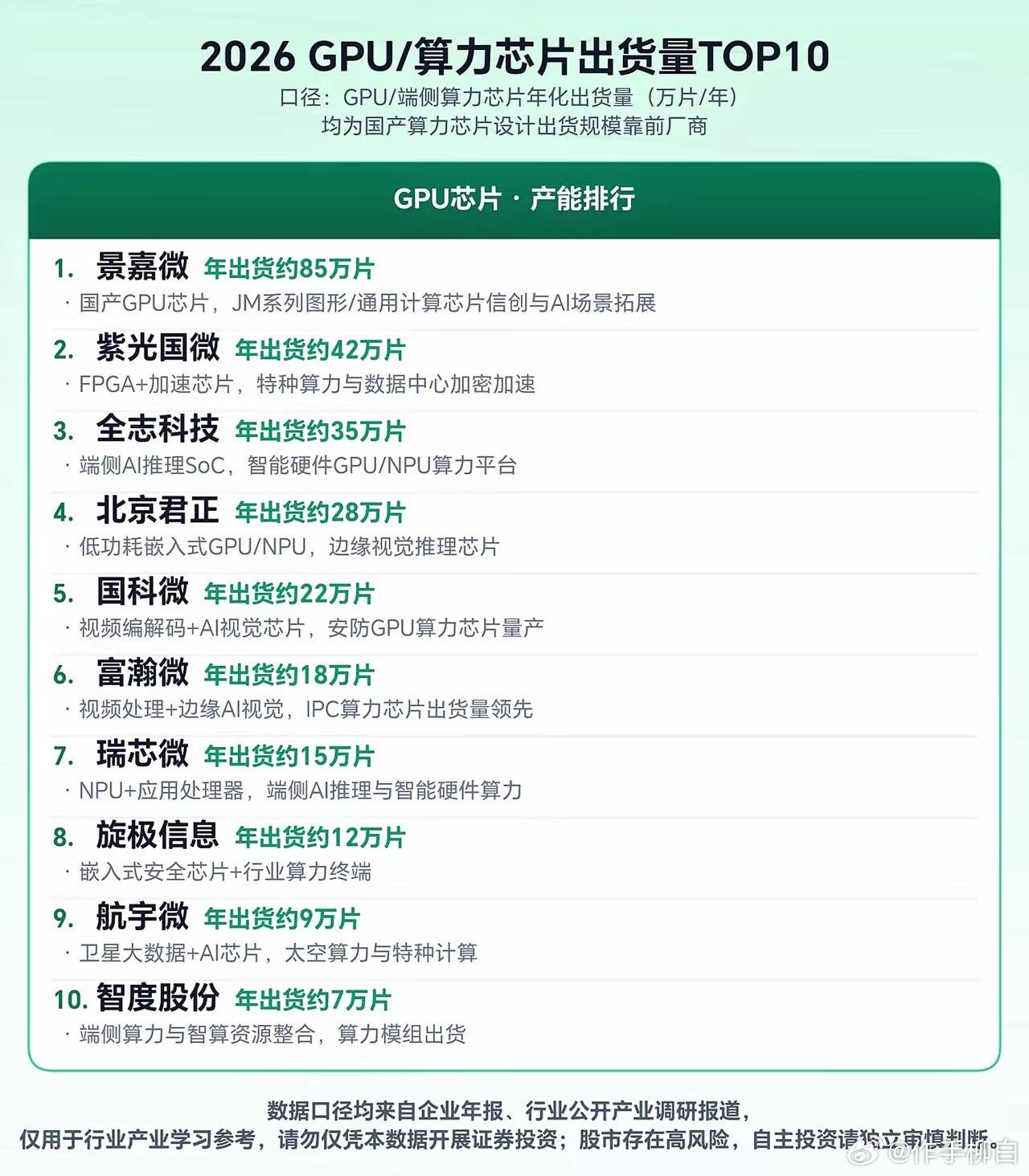 2026GPU算力芯片出货Top10