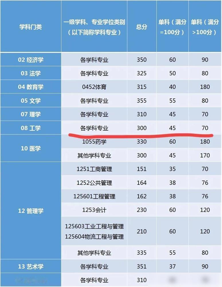 终于等到复试线公布，刷到自家院校公告的那一刻真的心跳加速！虽然大类线过了，但专业