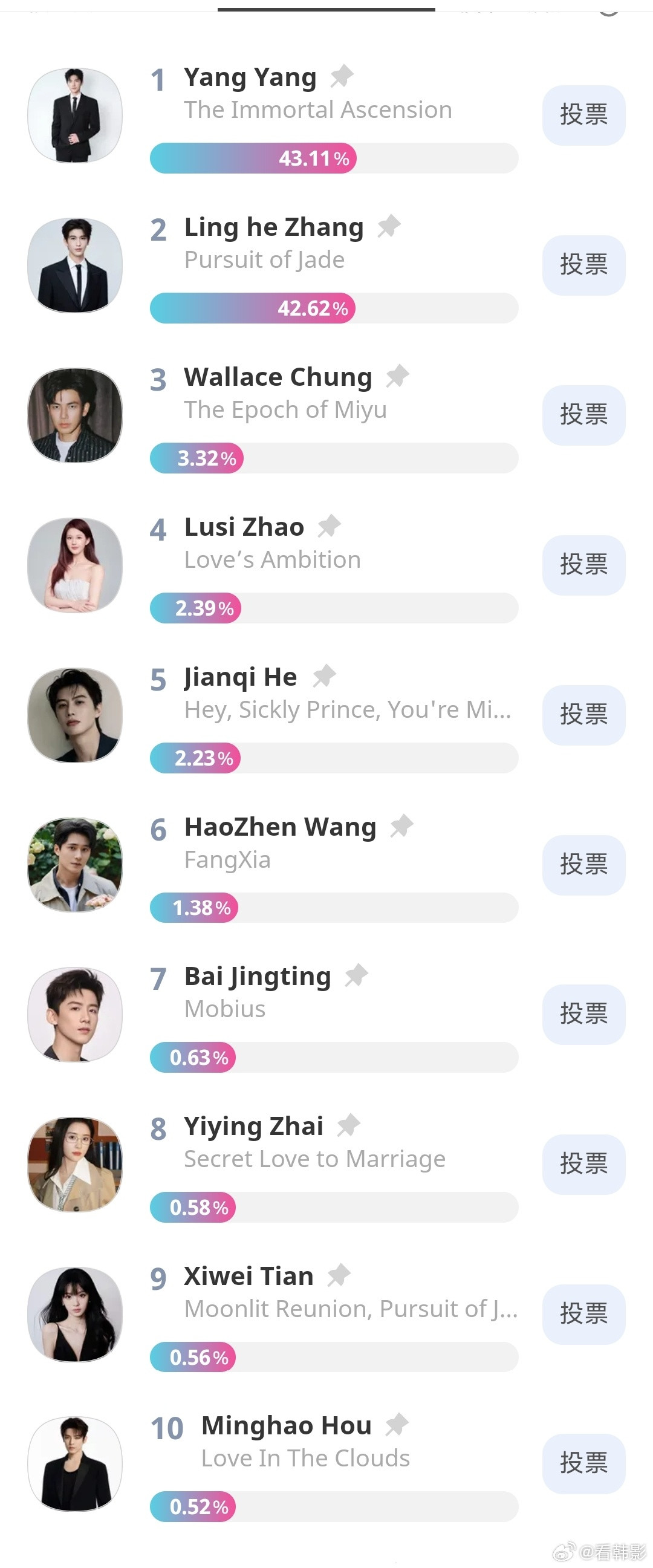 【超级反转】2026首尔电视剧大赏我的天啊💥杨洋反超张凌赫位列第一，只剩最