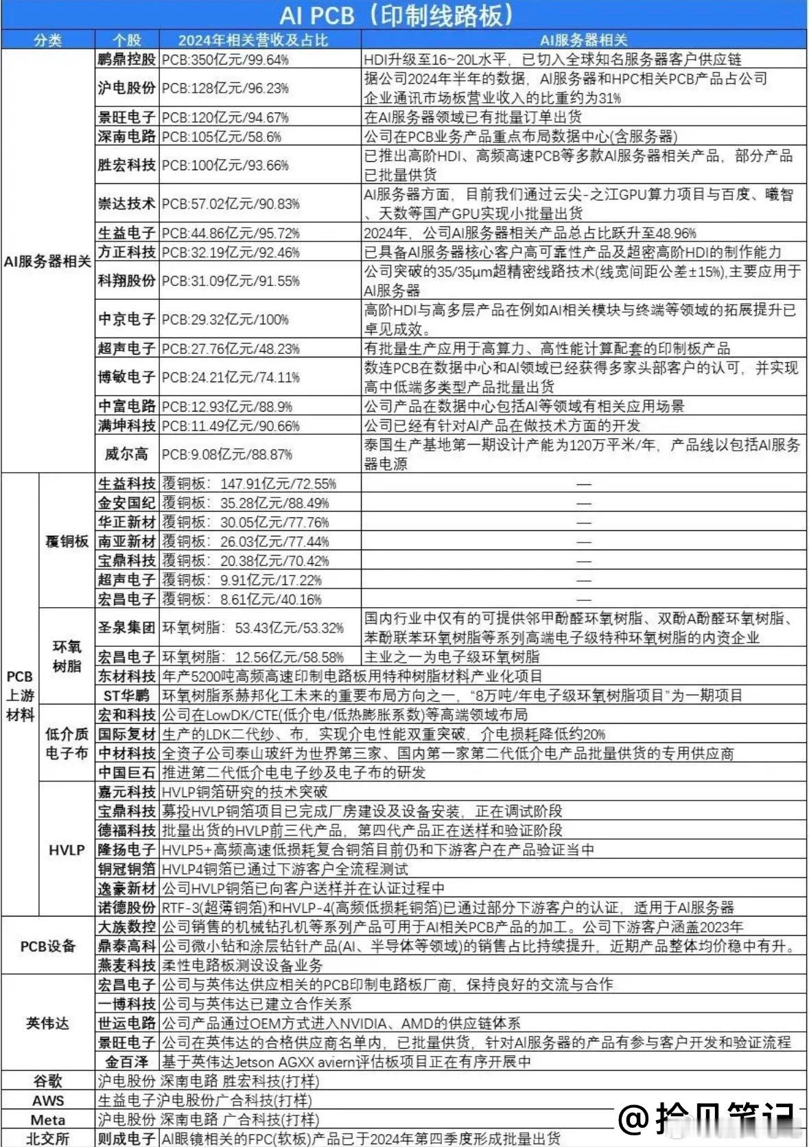 全线涨价+业绩爆增！PCB、覆铜板强势起飞（附股）