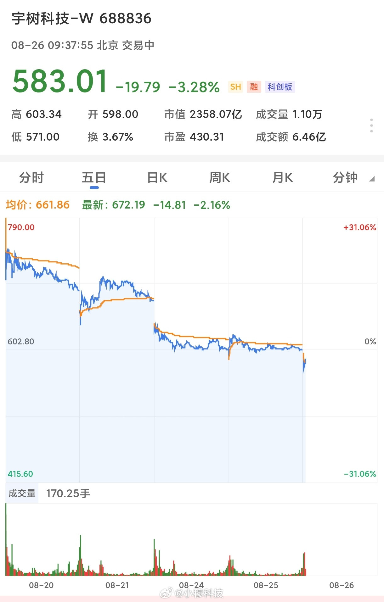 宇树科技被抛售是必然，已经从上市的1000跌到五百多了，而且还会继续跌，市值10
