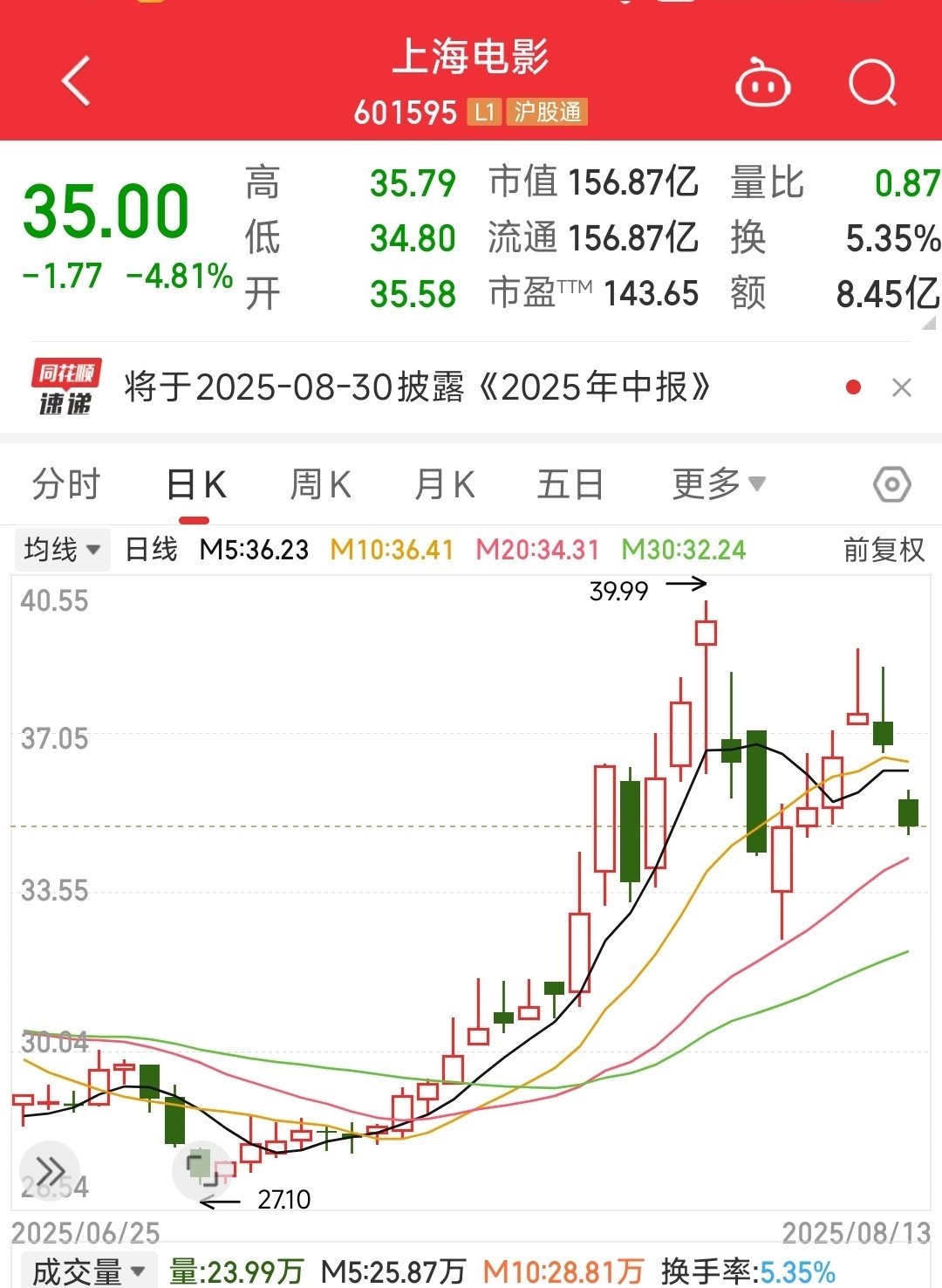 上海电影的股价连跌两天，不知道和《浪浪山小妖怪》的抽象宣发有没有关系，反正很多股