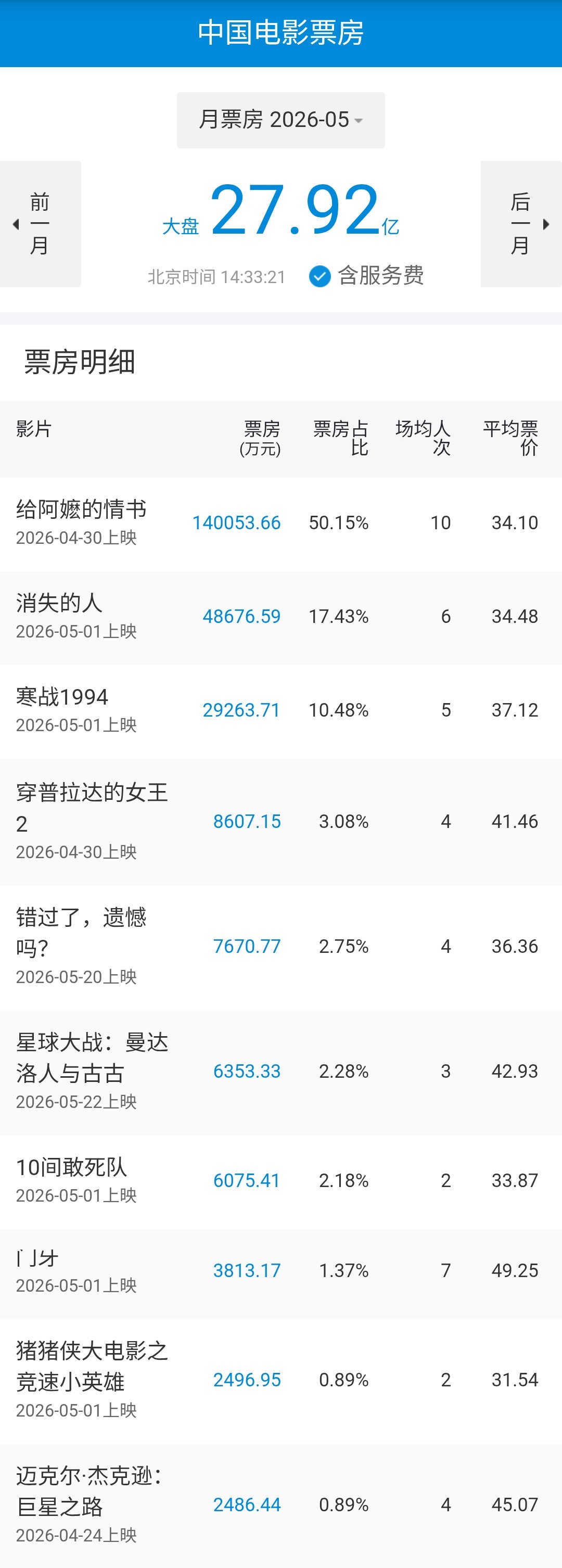 2026年5月共上映进口分账片4部，进口批片12部（含1部复映），国产片超过29