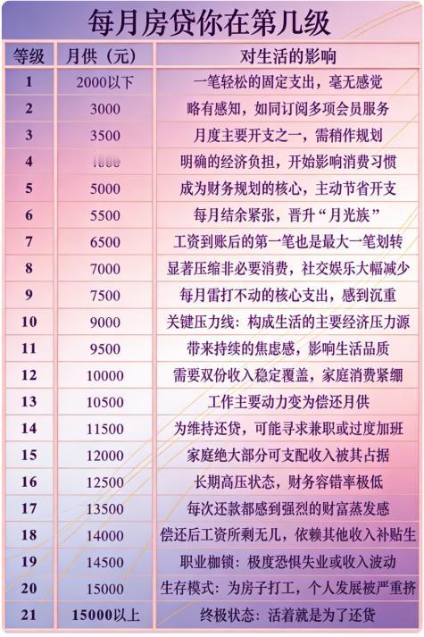 扎心！快来看每月房贷分级表，你在哪一级？每月房贷你在第几级？看到这张表，不自觉