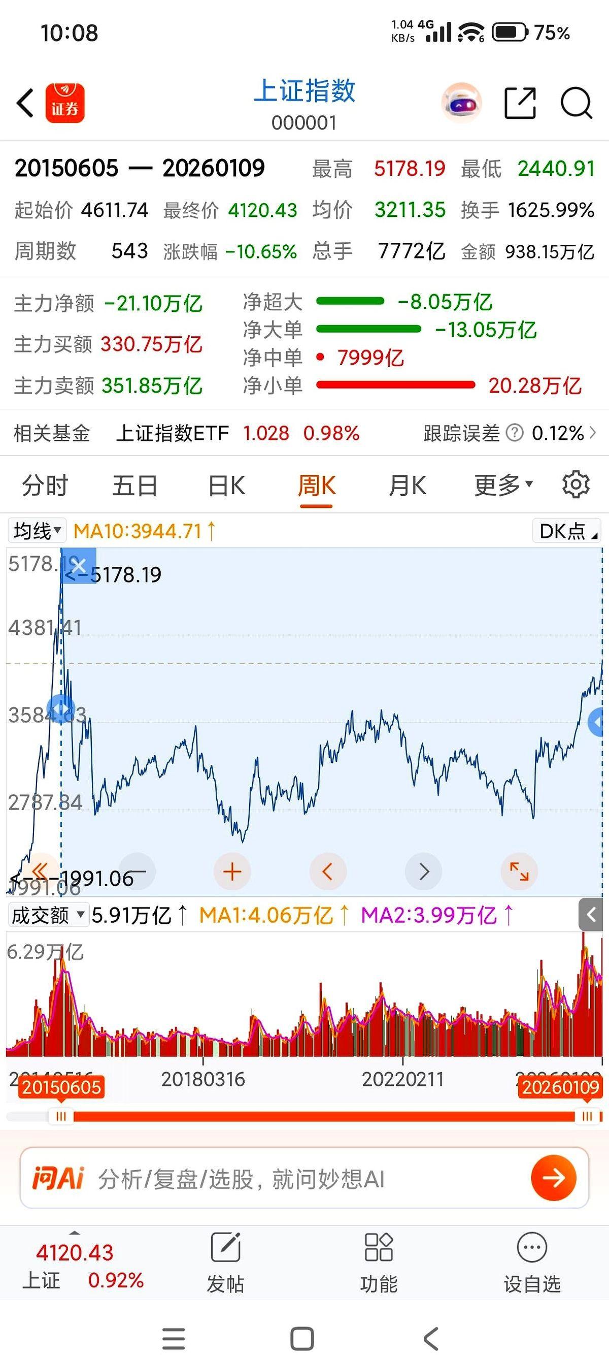 哥们儿，还记得2015年那会儿吗？大盘4600点，满大街都在聊股票，感觉闭着眼