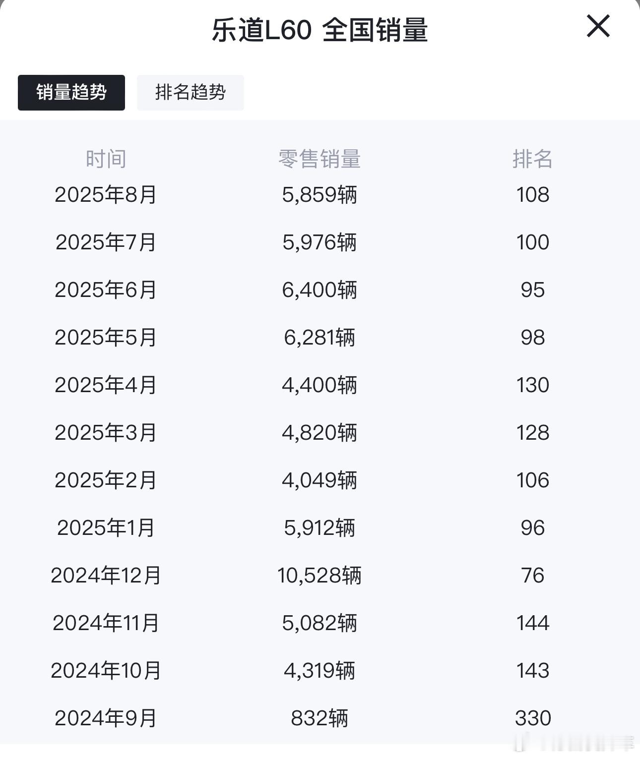 乐道L60上市一年的销量情况，算下来月均销量大约5500台，离大家的预期还是