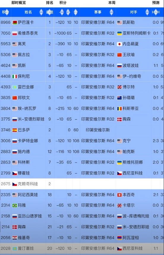 排名上升！郑钦文在以2:0击败前世界第一阿扎伦卡后最新世界排名公布，超越纳瓦