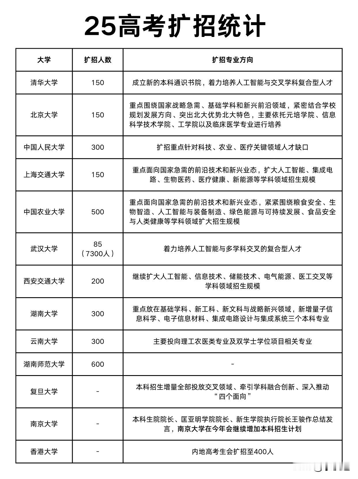 多所高校官宣扩招！理工科是扩招重点！截至目前，已经有至少10所高校宣布202