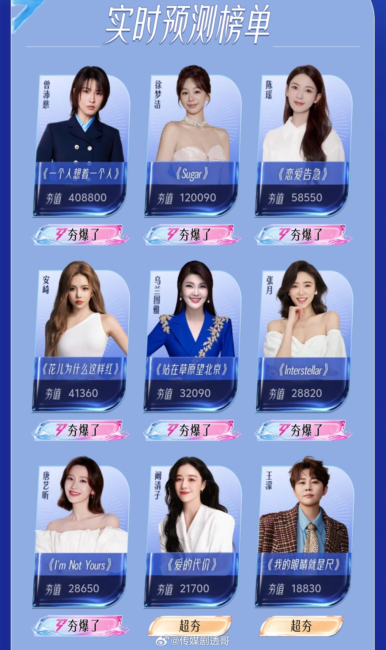 乘风2026排名最新：夯爆了第一名：曾沛慈（大断层）第二名：徐梦洁第三名：陈瑶第