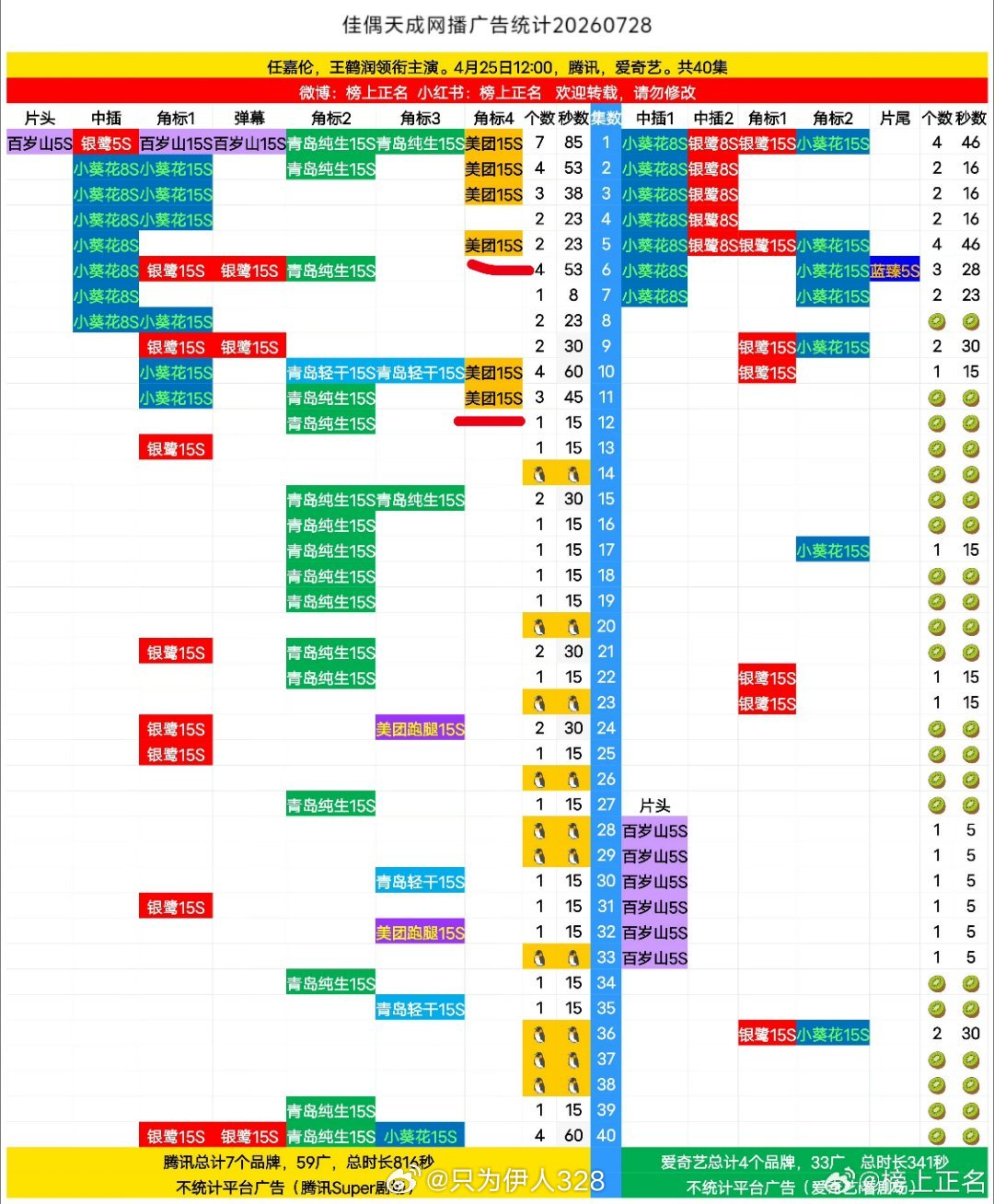 《佳偶天成》又双叒叕加广了！🐧加了六个美团广告播出时没有固屏，但是播完后电视剧