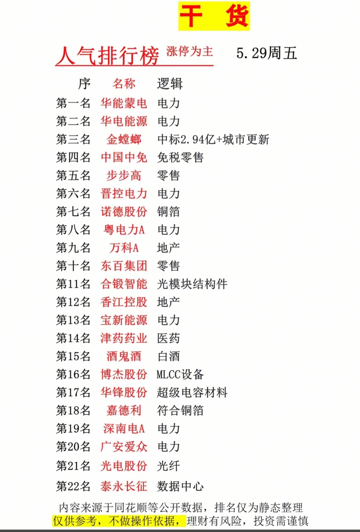 炸锅！5.29人气榜出炉！电力霸榜，零售/地产接力，谁是下一个连板王？5月2