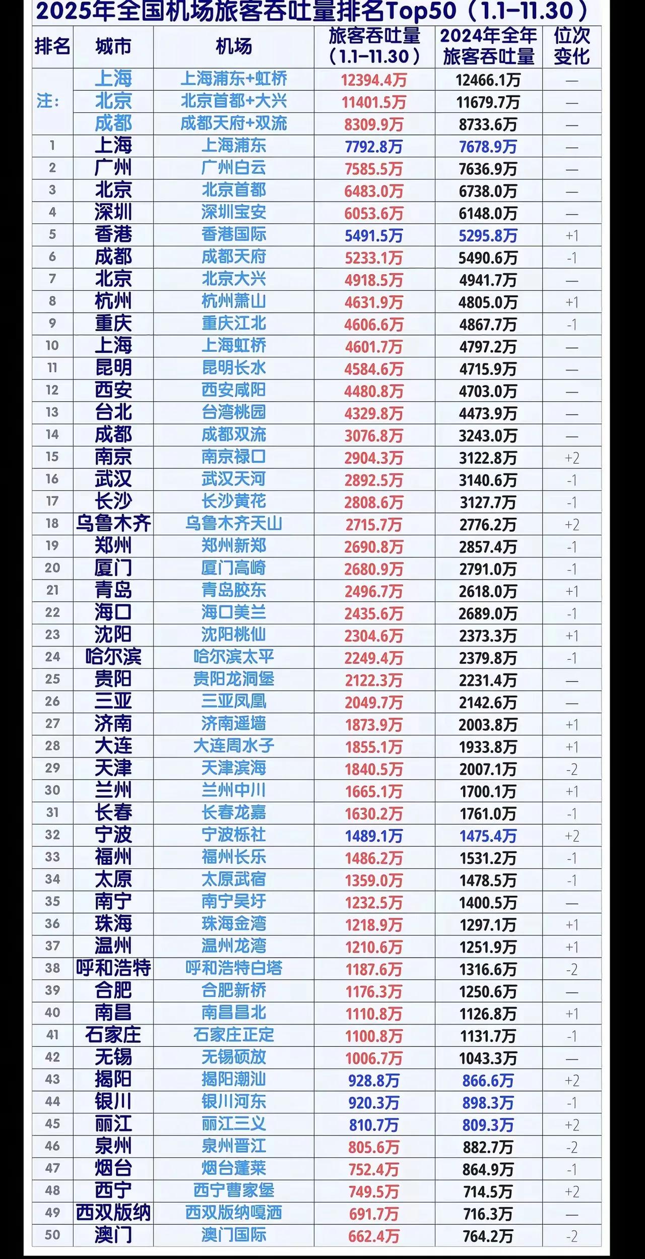 今年1月到11月底前的全国机场前50名的排位，相比去年的全年数据，最大相差两位，