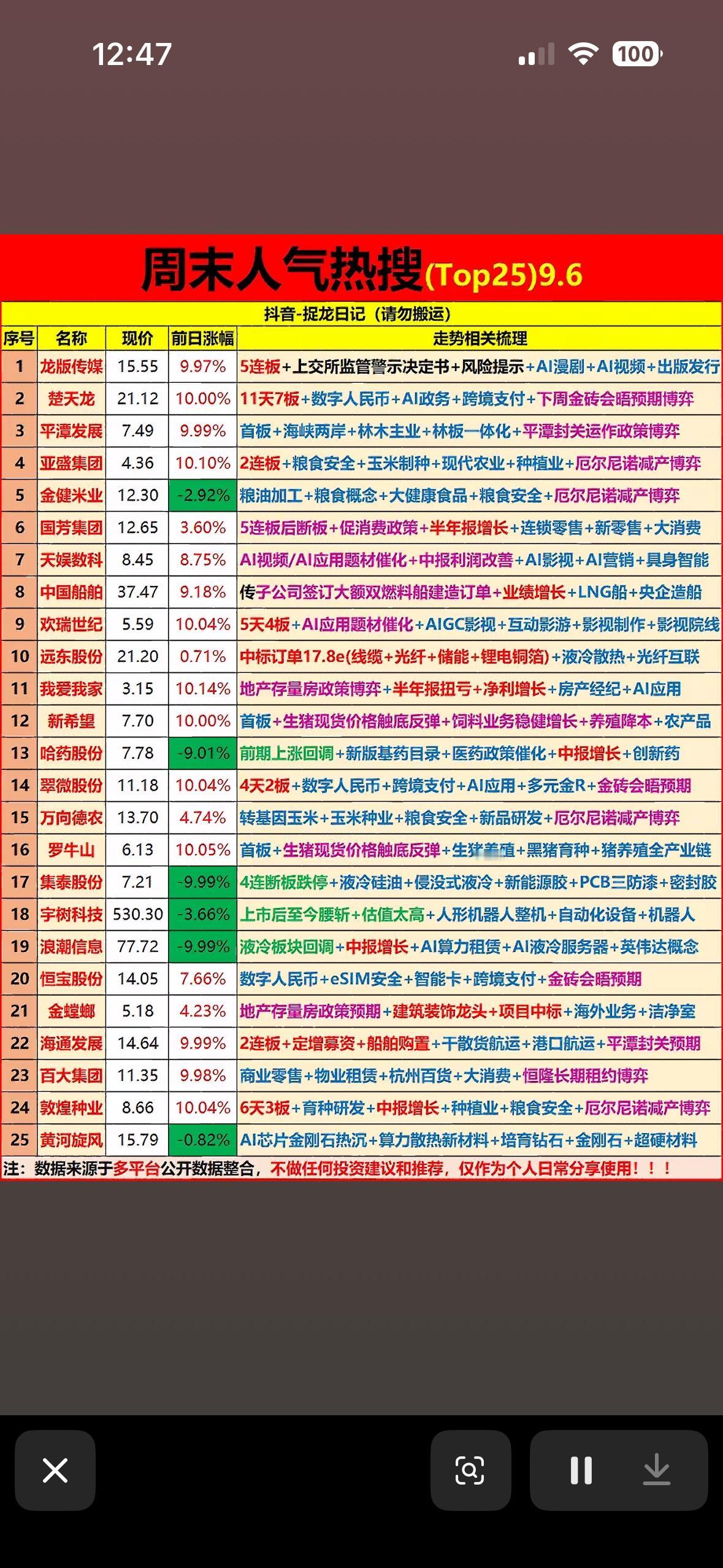 9月6日周末人气热搜(Top25)9.6”的股票榜单。翻了下9月6日周末