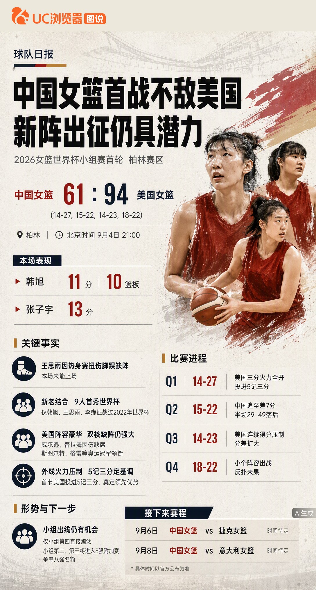 女篮世界杯首战61比94负美国，王思雨伤缺、李月汝护照丢失未归队。韩旭两双、张子宇拿13分虽拼，但难