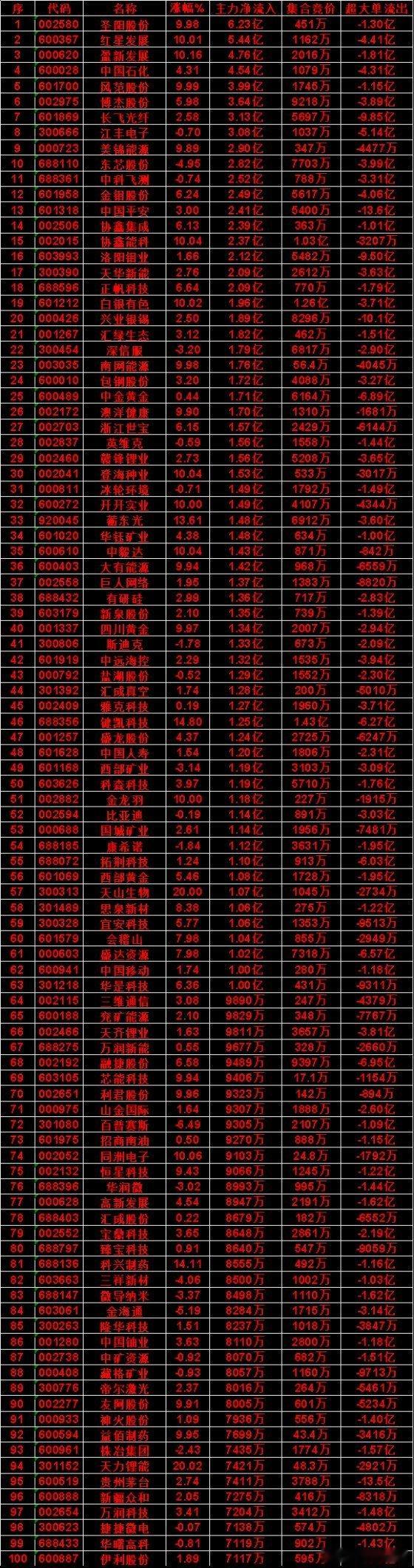 8月24日尾盘主力资金“买入圣阳股份：净流入6.23亿，集合竞价451万红星