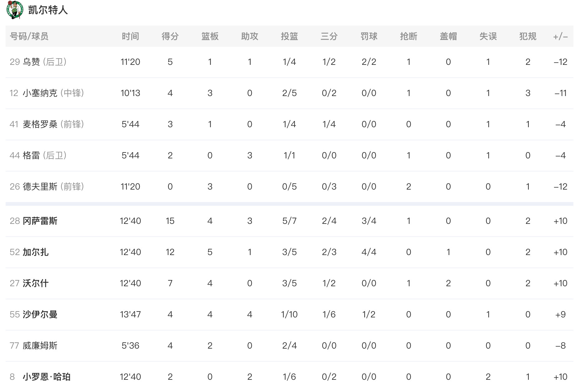 半场结束，76人60-58凯尔特人，如何评价？​​​​詹姆斯6分5篮板3助攻，