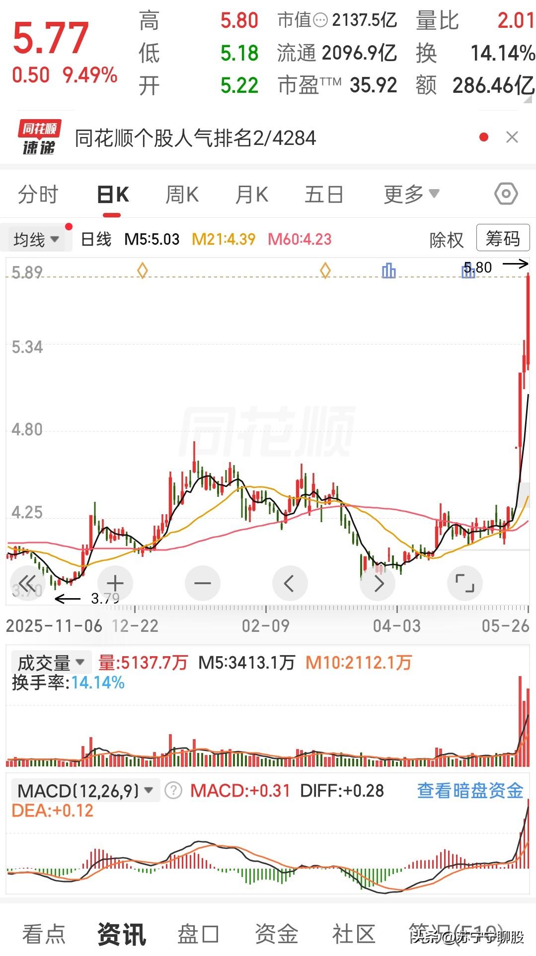 这走势，谁看了不眼红啊！我的个乖乖，这票今天的走势，简直是平地起惊雷！