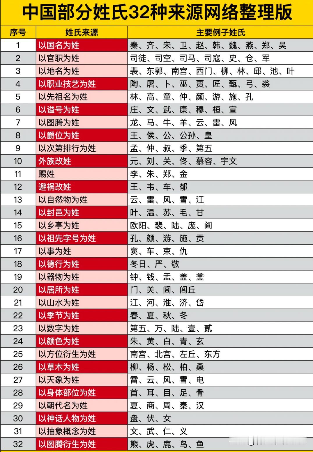中国部分姓氏32种来源