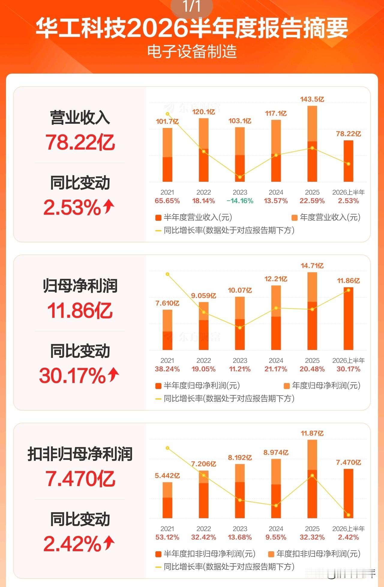 华工科技半年报发布——打脸媒体铺天盖地的吹嘘！有多少股民上当受骗了？有没有可能