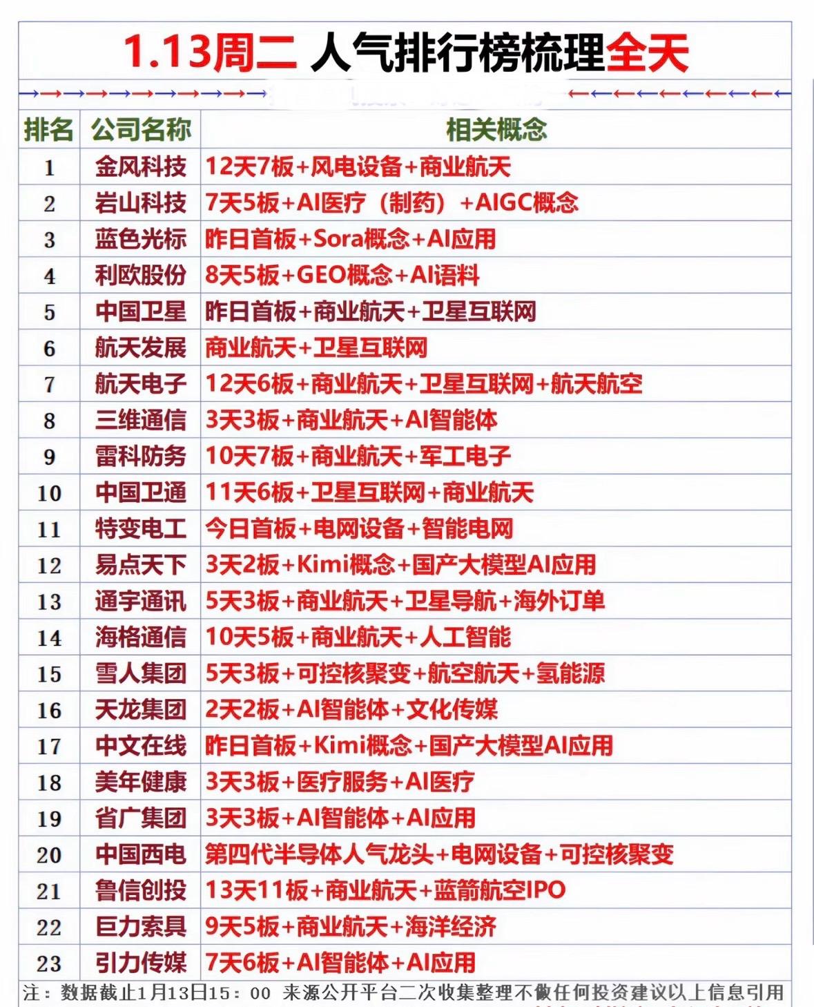 1.13周二人气排行榜，揭秘热门公司与概念！🔥📈商业航天与AI概念股领涨
